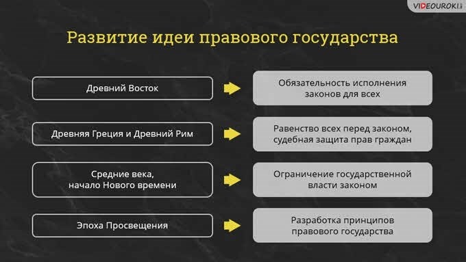 Основные характеристики и элементы правового государства