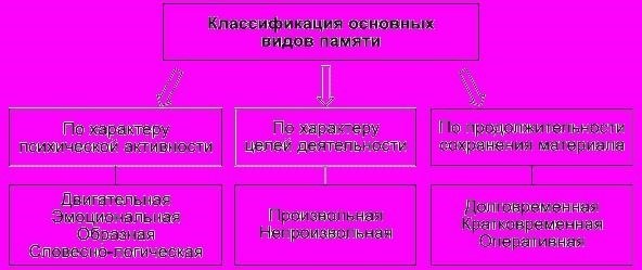 Критерии классификации памяти