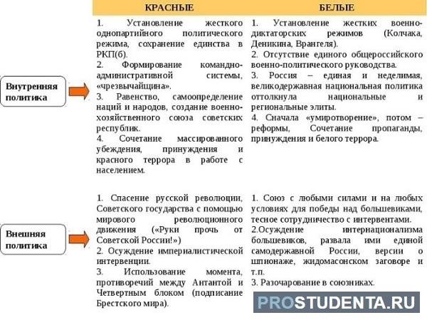 Таблица «Этапы Гражданской войны в России»