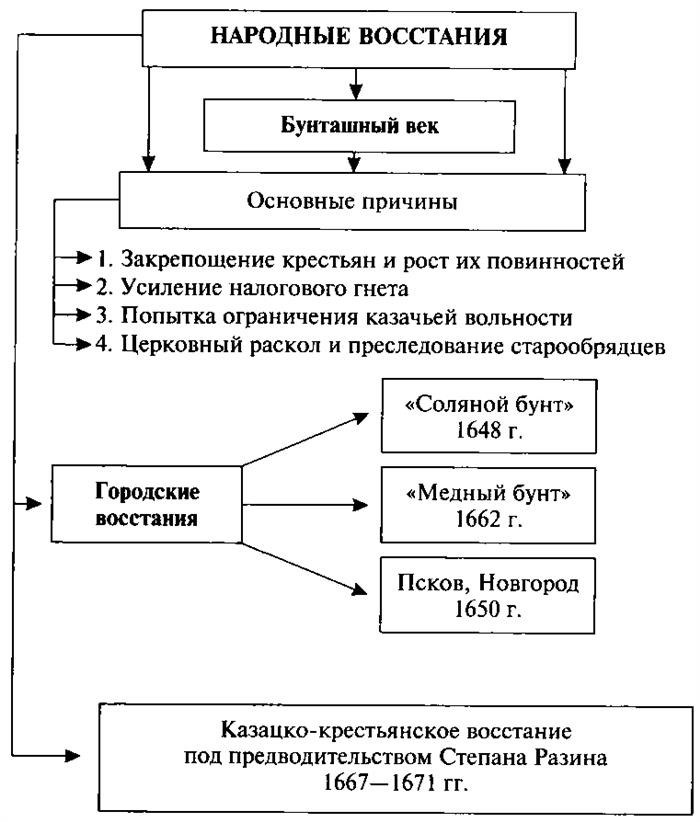 Медный бунт 1662 г.