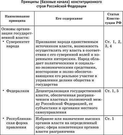 Органы государственной власти в РФ: