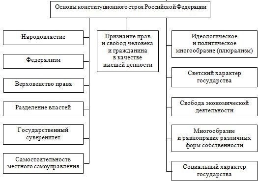 Основные принципы конституционного строя РФ: