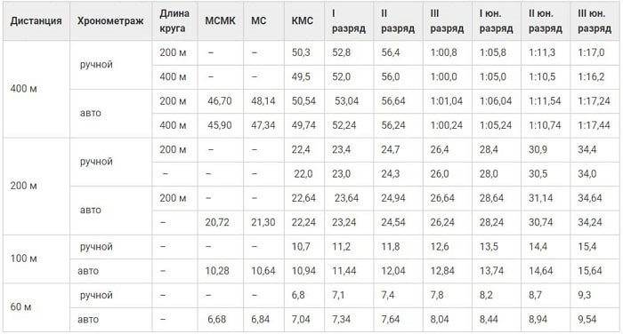 Польза бега на короткие дистанции