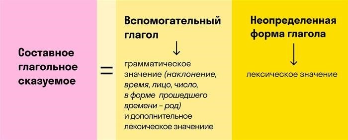 Сложные случаи определения типа сказуемого