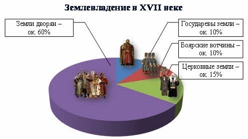 Сословие в России в 17 веке