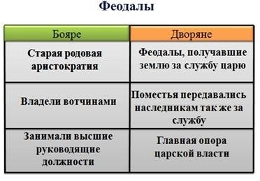 Структура сословий в Российском обществе в 17 веке