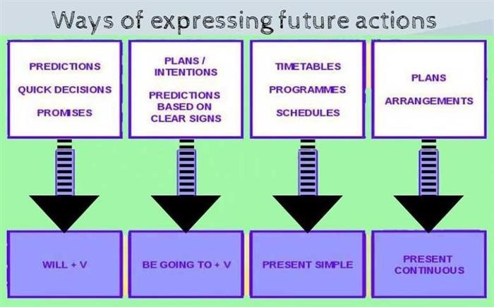 Схемы и таблицы способов выражения будущего времени в английском языке