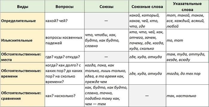 Предложения с ССП, СПП, БСП?