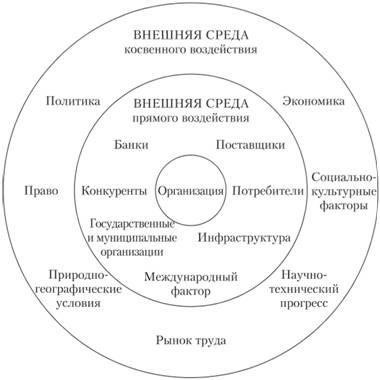 Как влияют факторы воздействия на работу организации