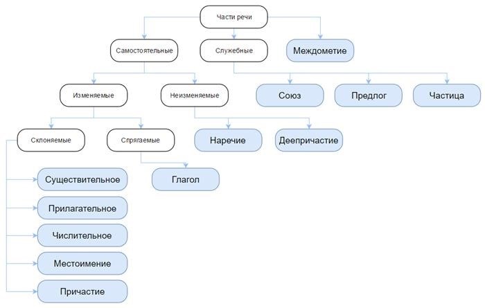 Сколько же всего частей речи в русском языке?