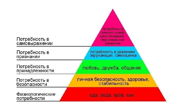 Пирамида потребностей Маслоу А. Х.