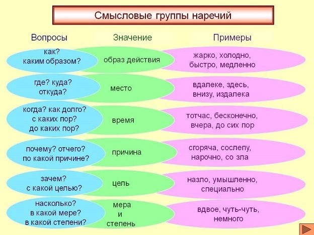 Наречие в русском языке: теория и примеры