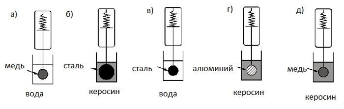 Когда сила Архимеда не работает