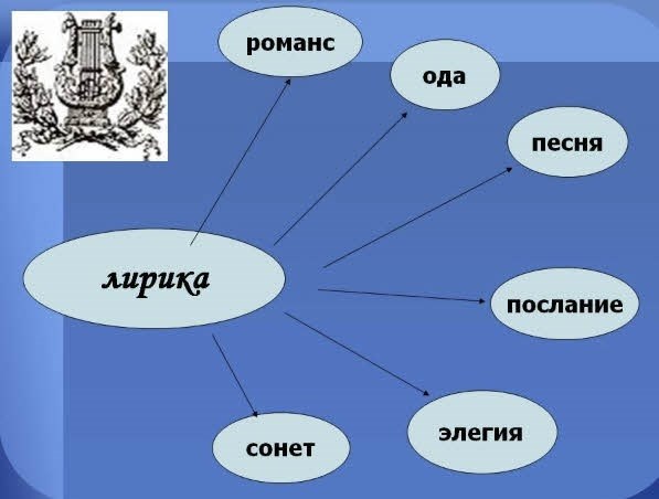 Виды и жанры лирики