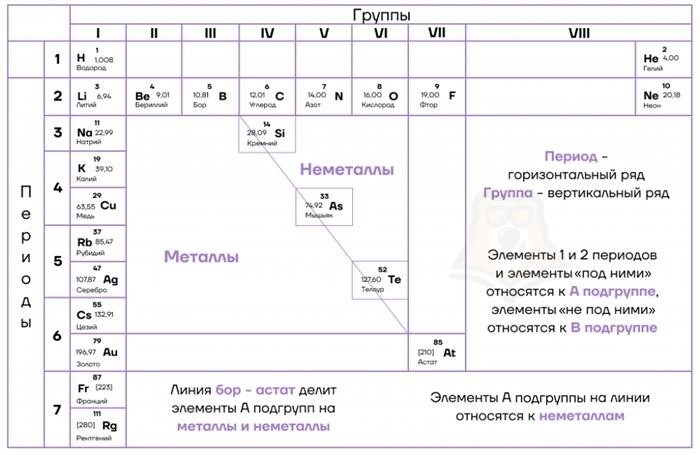 Химический элемент и его период и группа