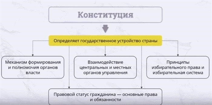 Что такое конституция?