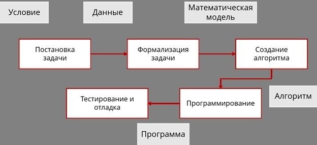 Основные элементы блок-схемы