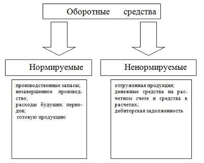 Методы нормирования оборотных средств в материальных запасах