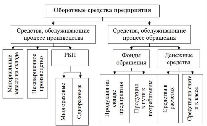 Для чего нужно нормировать оборотные средства?