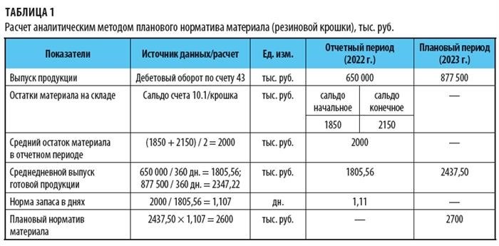 Нормирование оборотных средств. Лимит. Норма расхода. Норма запаса.