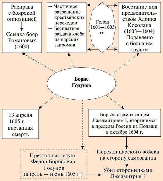 Личность Бориса Годунова