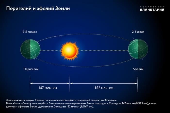 6 июля Земля достигает афелия - самой удаленной точки от Солнца
