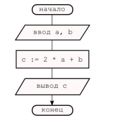 Как составить программу линейной структуры?