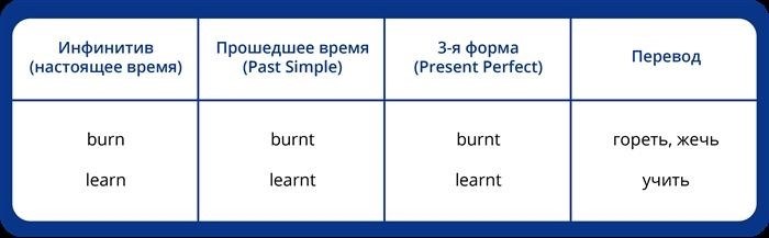 Английские неправильные глаголы, которые надо знать обязательно!