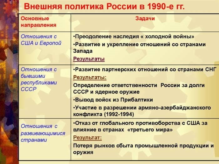 Общая характеристика внешней политики РФ в 1990-е годы