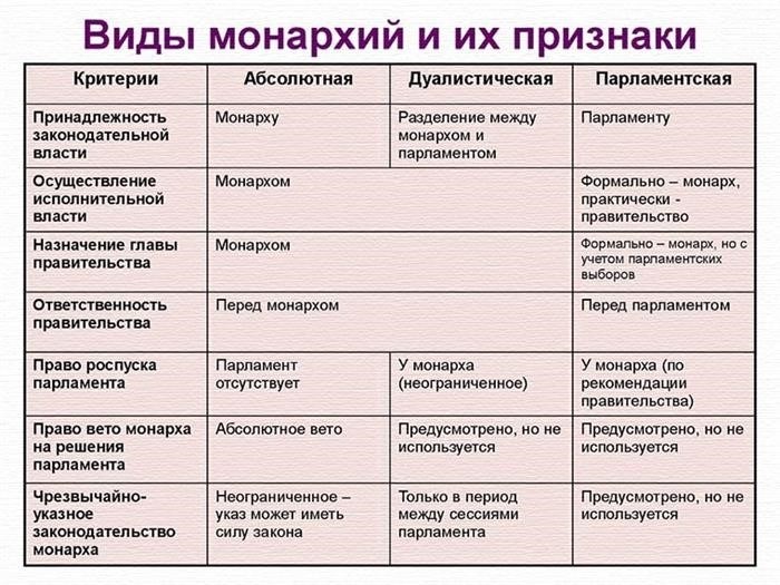 Плюсы и минусы монархии