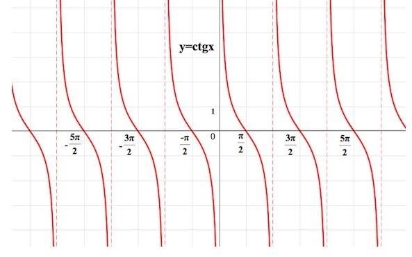 Свойства функции $f(x)=tan{x}$