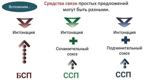 Запятые и другие знаки препинания в сложных предложениях