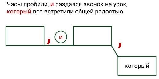 Виды синтаксической связи частей сложного предложения