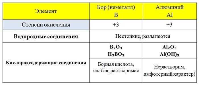 Неметаллы и их свойства