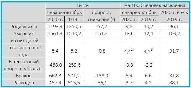 Статистика естественного движения населения