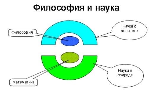 Философия и наука: единство и отличие