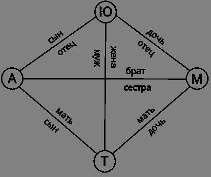 Создание графа и методы его представления