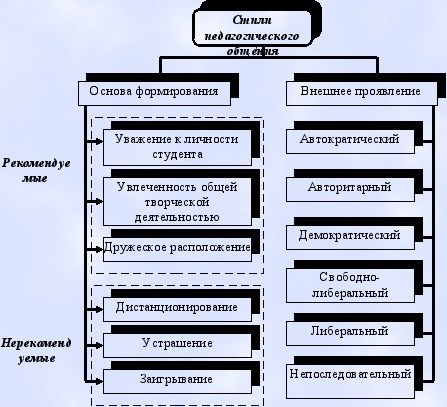 Стили педагогического общения