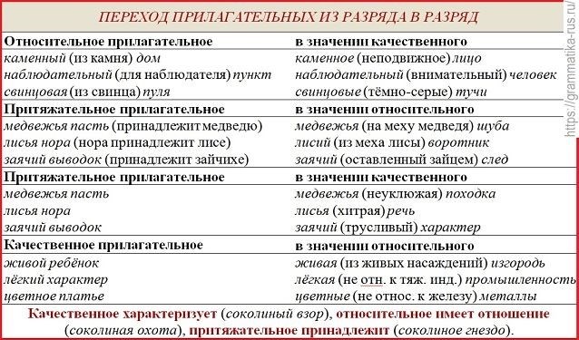 Разряды имен прилагательных