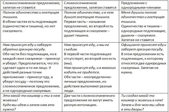 Составить 4 предложения, чтобы они были сложными?