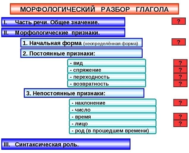 Морфологический разбор глагола в русском языке