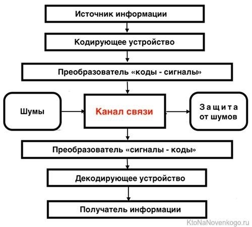 Виды и свойства информации