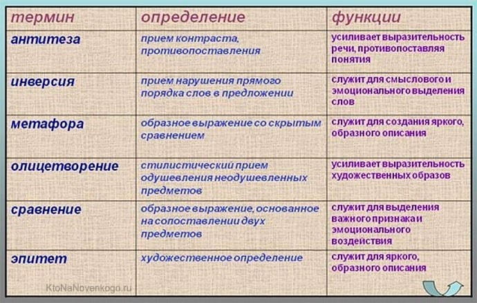 Тропы – средства выразительности речи