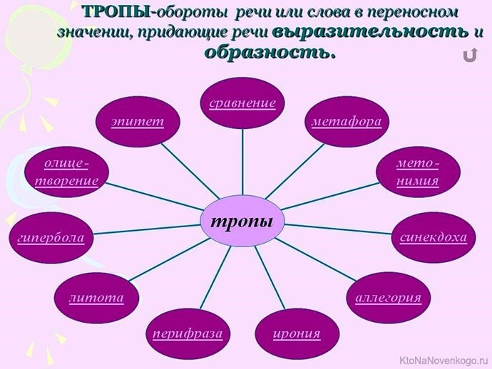 Что такое тропы в русском языке?