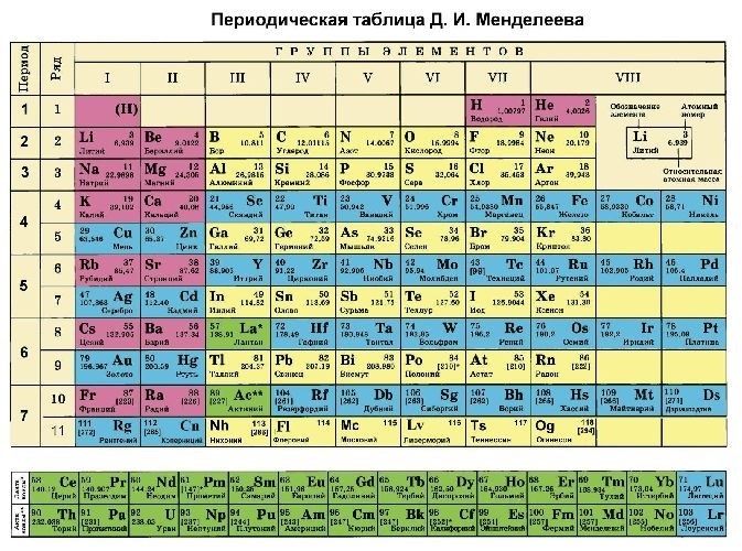 Формулировка периодического закона химических элементов