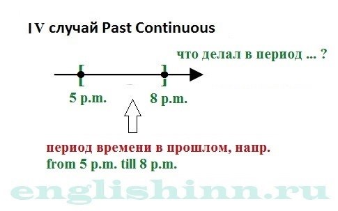 Упражнения Past Simple vs. Past Continuous