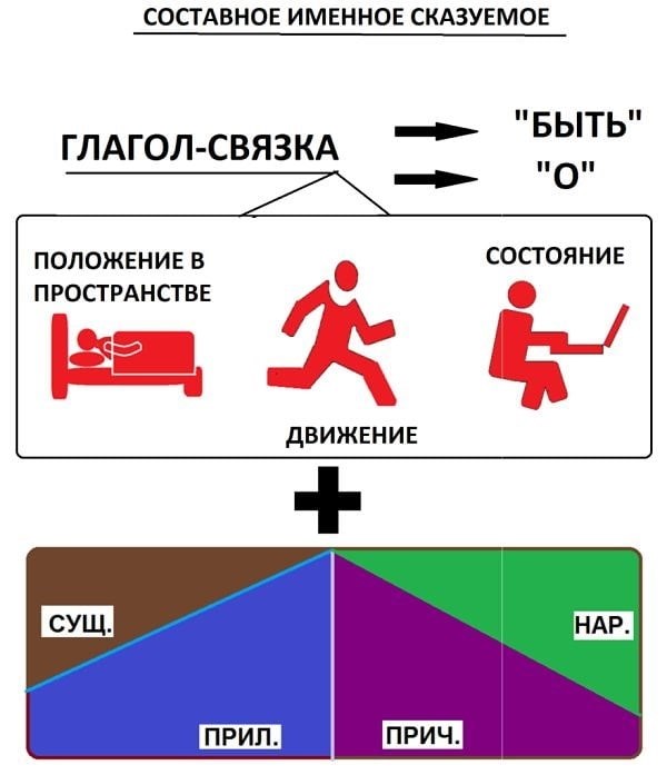 Особенности составного именного сказуемого