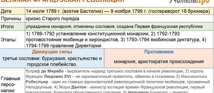 Причины и предпосылки революции во Франции в 18 веке