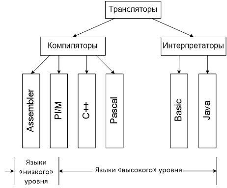 Создание переносимых программ