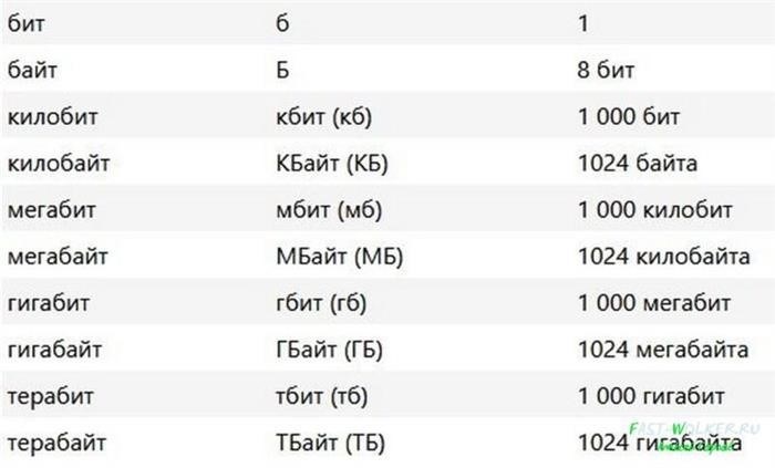 Пт перевести. Таблица битов и байтов килобайтов мегабайев гигобайтев. Таблица по информатике биты байты килобайты мегабайты таблица. 1 Бит 1 байт. Байты МБ ГБ таблица.